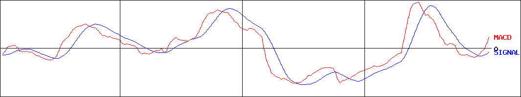 ダイキアクシス(証券コード:4245)のMACDグラフ