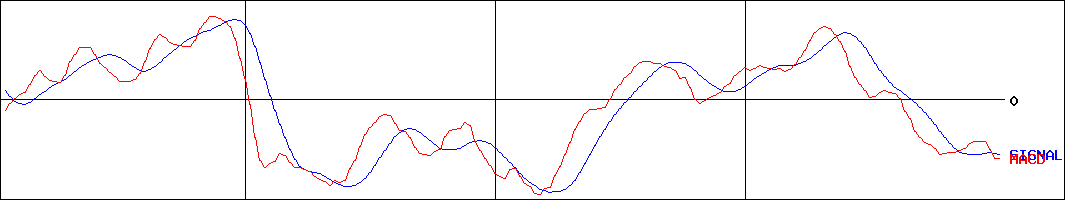 ダイキョーニシカワ(証券コード:4246)のMACDグラフ
