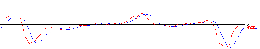 ポバール興業(証券コード:4247)のMACDグラフ