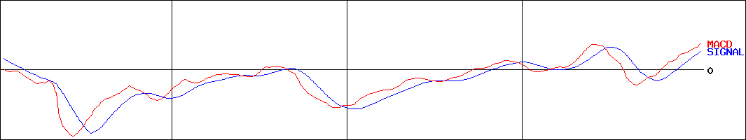 森六ホールディングス(証券コード:4249)のMACDグラフ