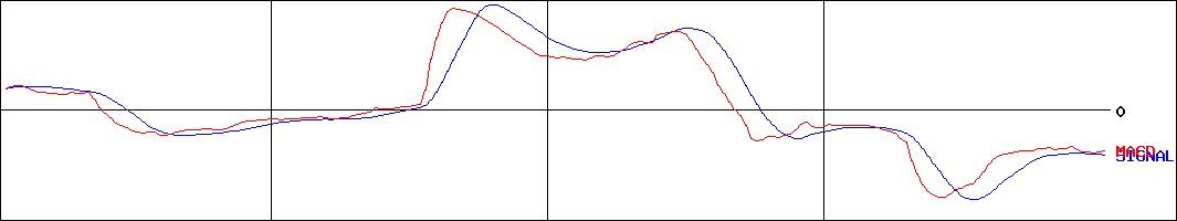 MACD-サインド(証券コード:4256)