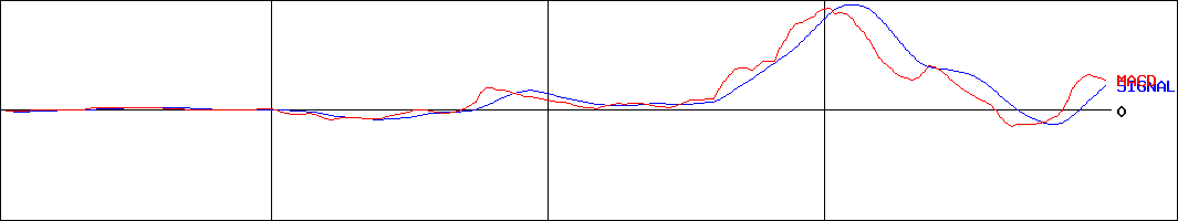 ニフティライフスタイル(証券コード:4262)のMACDグラフ