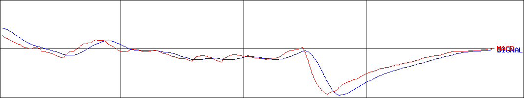 サスメド(証券コード:4263)のMACDグラフ