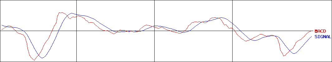 サスメド(証券コード:4263)のMACDグラフ