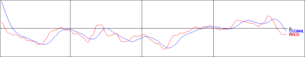 細谷火工(証券コード:4274)のMACDグラフ