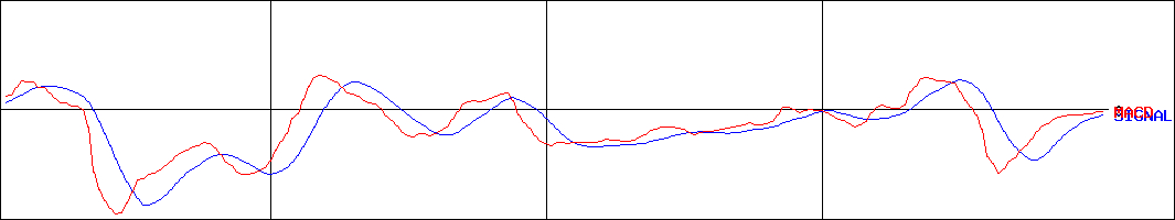 細谷火工(証券コード:4274)のMACDグラフ