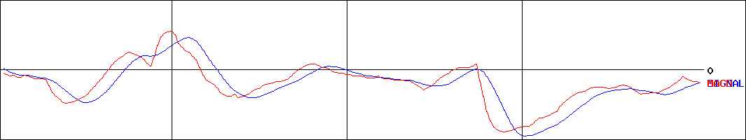 ソルクシーズ(証券コード:4284)のMACDグラフ