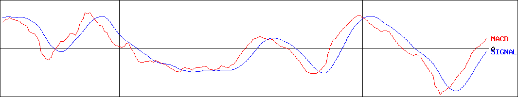 プレステージ・インターナショナル(証券コード:4290)のMACDグラフ