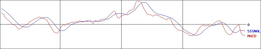 セプテーニ・ホールディングス(証券コード:4293)のMACDグラフ