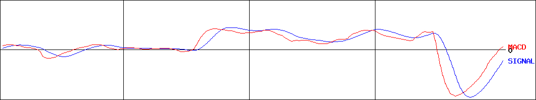 ドリームインキュベータ(証券コード:4310)のMACDグラフ