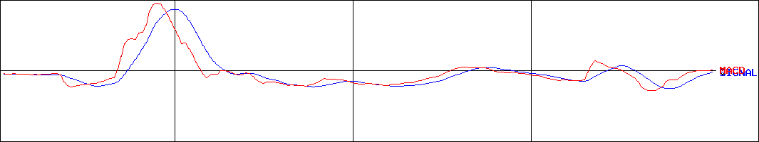 ビーマップ(証券コード:4316)のMACDグラフ