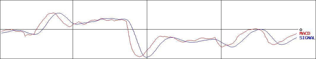 電通グループ(証券コード:4324)のMACDグラフ