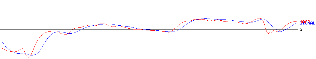アイ・ピー・エス(証券コード:4335)のMACDグラフ