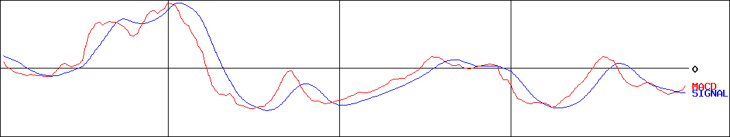 ぴあ(証券コード:4337)のMACDグラフ