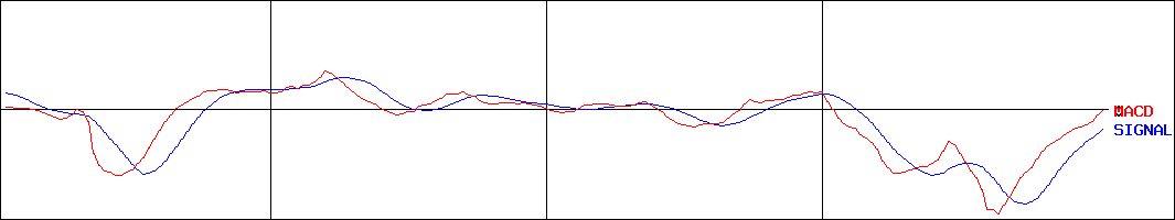 ぴあ(証券コード:4337)のMACDグラフ