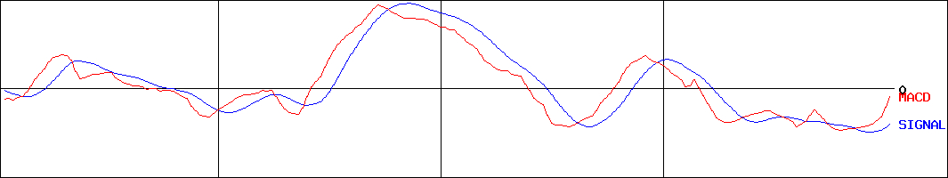 イオンファンタジー(証券コード:4343)のMACDグラフ