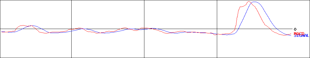ソースネクスト(証券コード:4344)のMACDグラフ