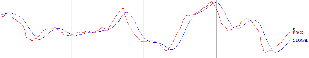 ソースネクスト(証券コード:4344)のMACDグラフ