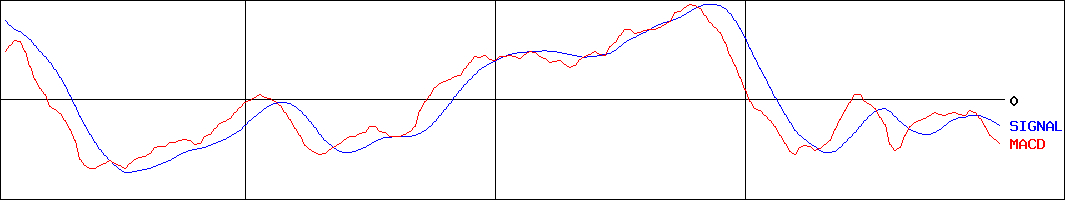 ブロードメディア(証券コード:4347)のMACDグラフ