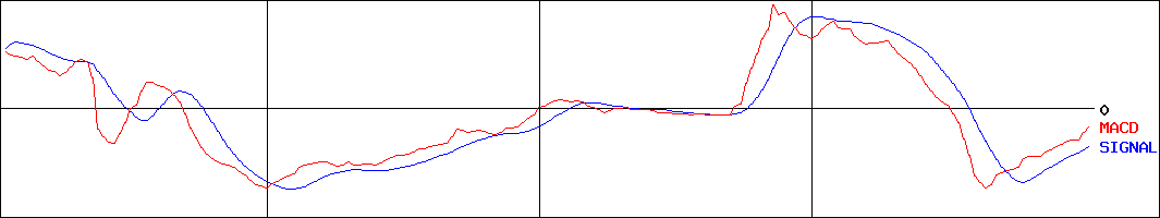 応用技術(証券コード:4356)のMACDグラフ