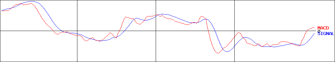 MACD-日本精化(証券コード:4362)