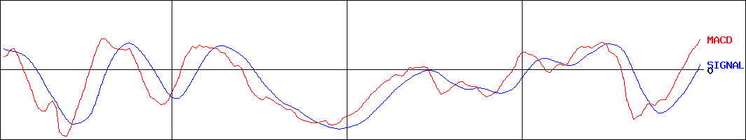 扶桑化学工業(証券コード:4368)のMACDグラフ