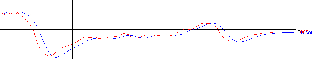 ビープラッツ(証券コード:4381)のMACDグラフ