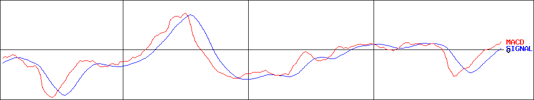 HEROZ(証券コード:4382)のMACDグラフ