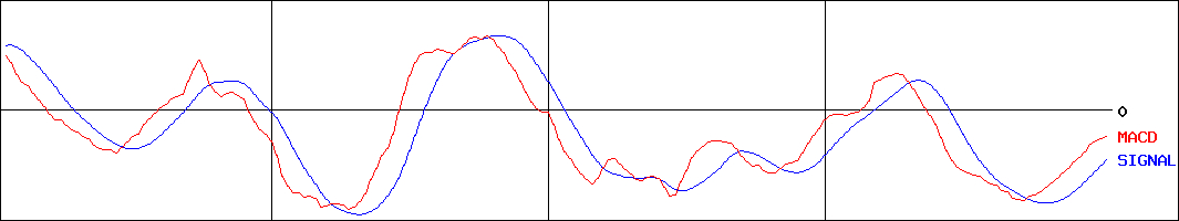 ラクスル(証券コード:4384)のMACDグラフ