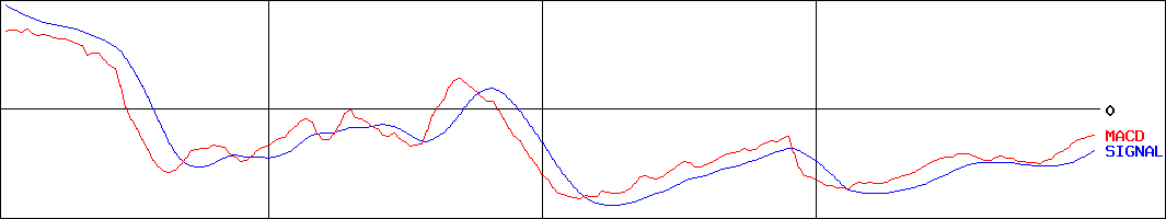 メルカリ(証券コード:4385)のMACDグラフ