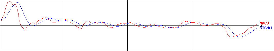 ＳＩＧグループ(証券コード:4386)のMACDグラフ