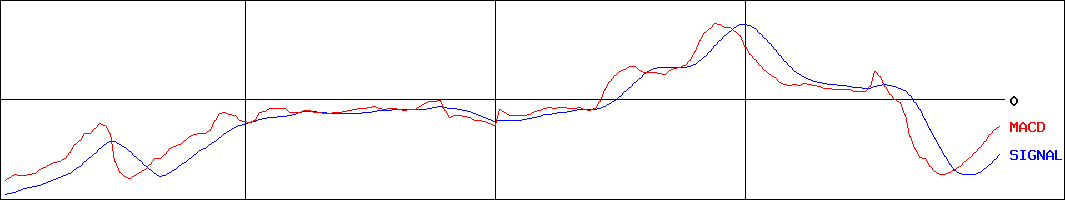 ＺＵＵ(証券コード:4387)のMACDグラフ