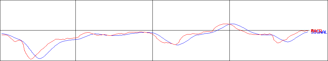 エーアイ(証券コード:4388)のMACDグラフ