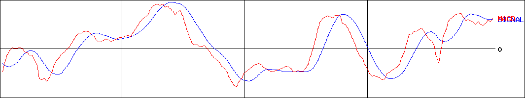 プロパティデータバンク(証券コード:4389)のMACDグラフ