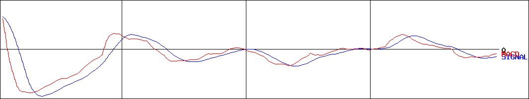 エクスモーション(証券コード:4394)のMACDグラフ