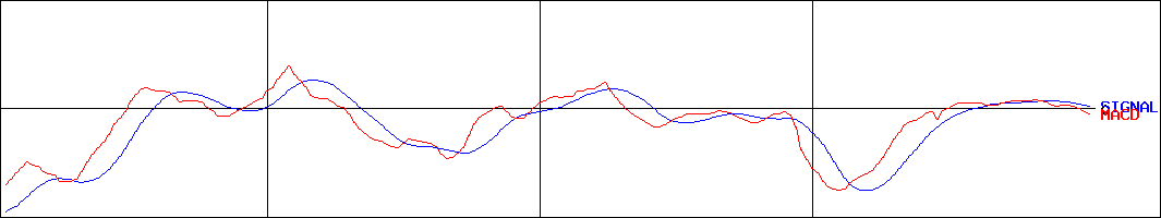 ブロードバンドセキュリティ(証券コード:4398)のMACDグラフ