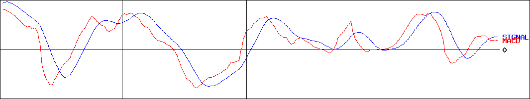 ミヨシ油脂(証券コード:4404)のMACDグラフ