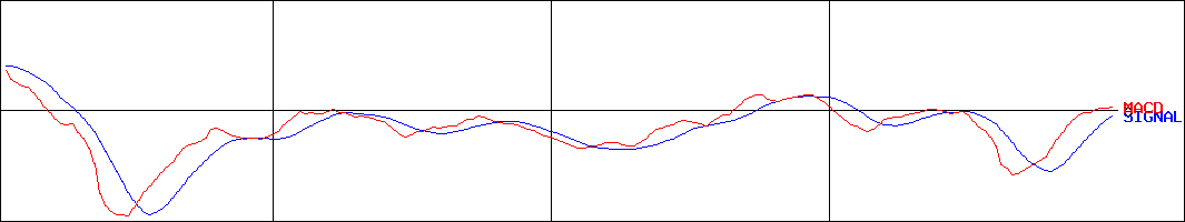 イーソル(証券コード:4420)のMACDグラフ