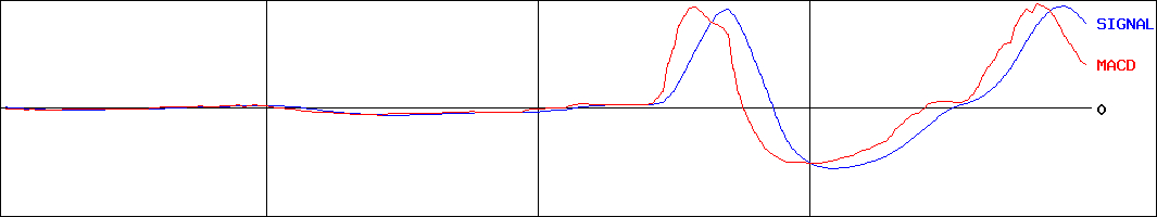 MACD-ＶＡＬＵＥＮＥＸ(証券コード:4422)