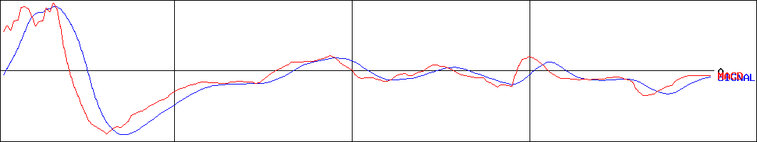 Amazia(証券コード:4424)のMACDグラフ