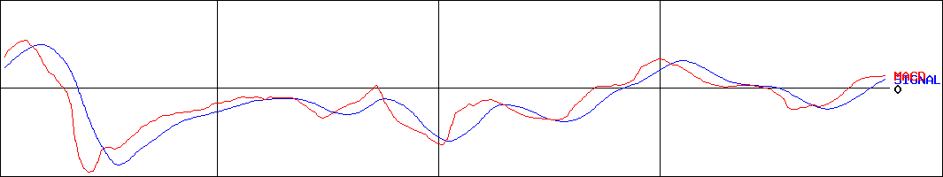 シノプス(証券コード:4428)のMACDグラフ