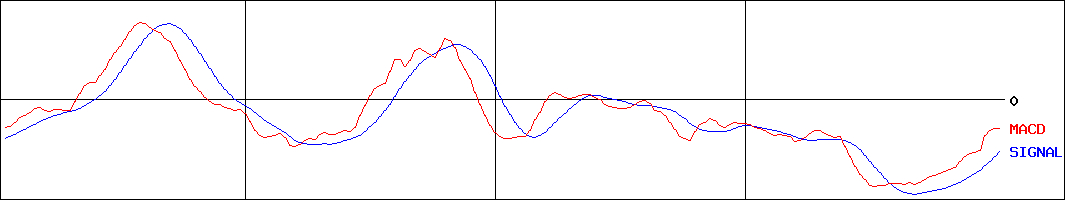 カオナビ(証券コード:4435)のMACDグラフ