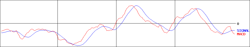 ミンカブ・ジ・インフォノイド(証券コード:4436)のMACDグラフ