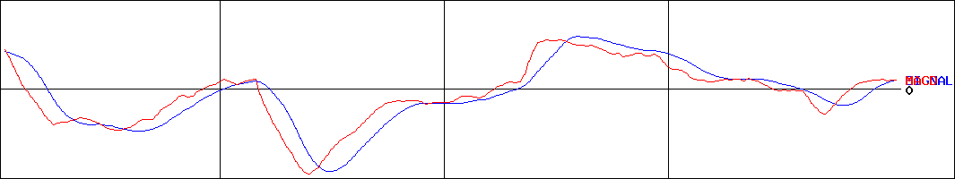 東名(証券コード:4439)のMACDグラフ