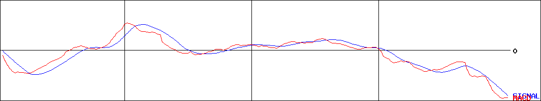 MACD-東名(証券コード:4439)