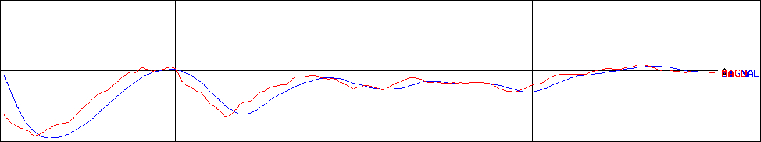 ヴィッツ(証券コード:4440)のMACDグラフ
