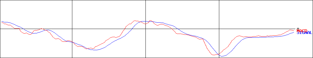 バルテス・ホールディングス(証券コード:4442)のMACDグラフ