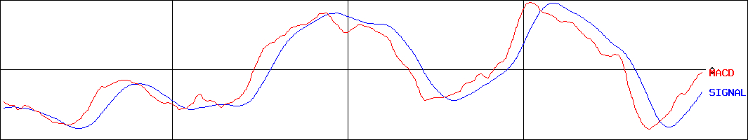 Sansan(証券コード:4443)のMACDグラフ