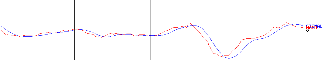 MACD-Sansan(証券コード:4443)