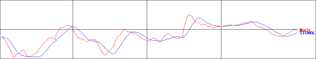 ピー・ビーシステムズ(証券コード:4447)のMACDグラフ